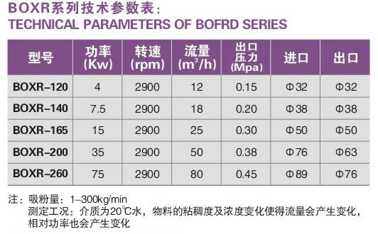 BOXR吸粉式分散乳化泵 技术参数