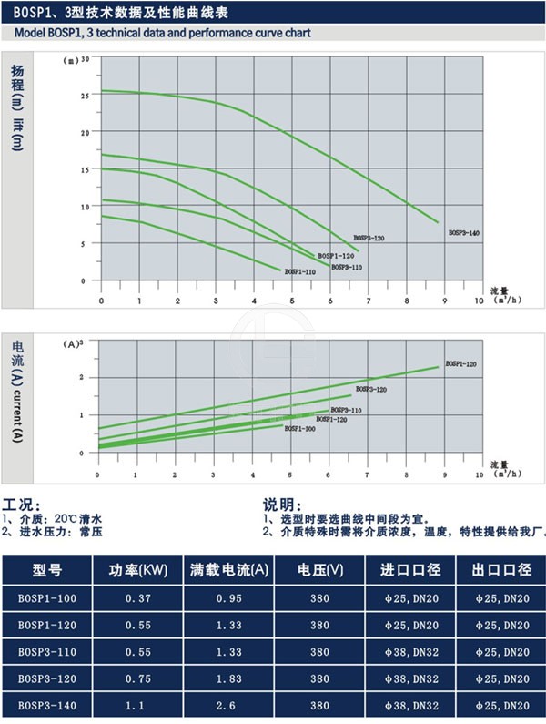 磁力旋涡卫生级离心泵 技术参数