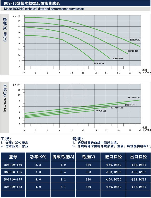 磁力旋涡卫生级离心泵 技术参数