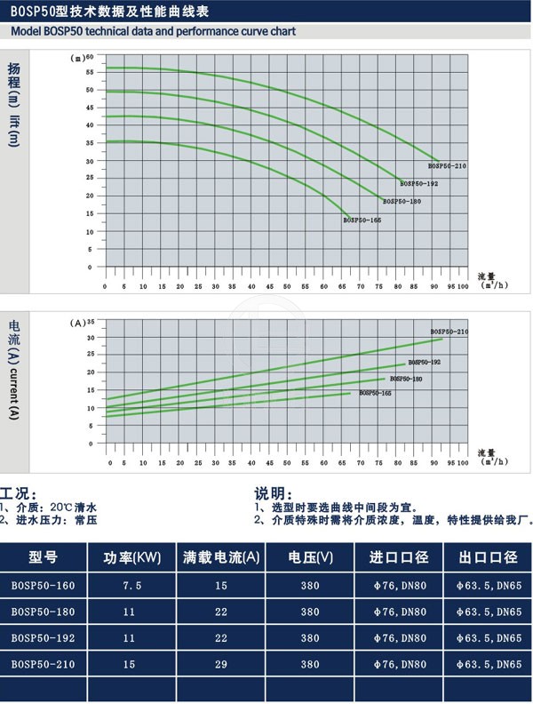 磁力旋涡卫生级离心泵 技术参数