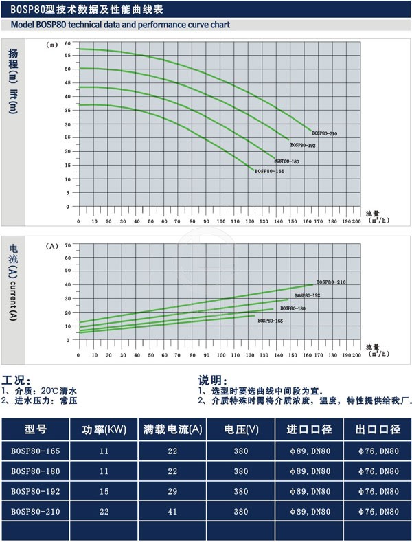 快装连接防爆卫生级离心泵 技术参数