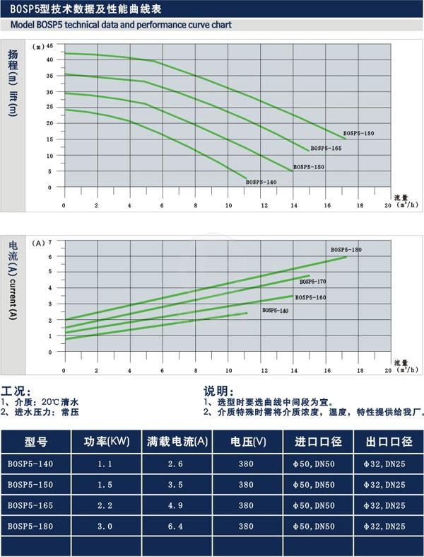 SP-F2型泵体法兰连接卫生级离心泵 技术数据及性能曲线图