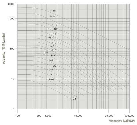 TR-Ⅱ型凸轮转子万用输送泵
