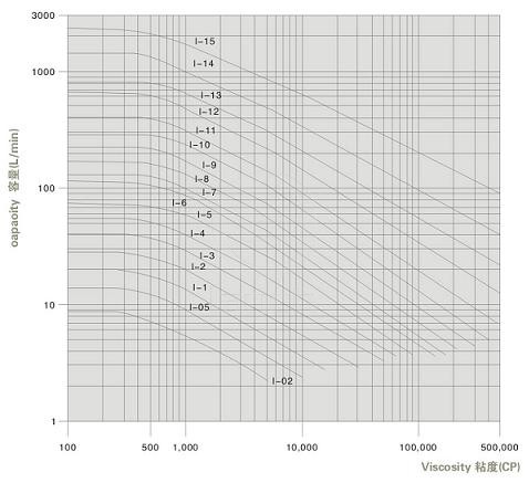 TR-Ⅲ型凸轮转子万用输送泵