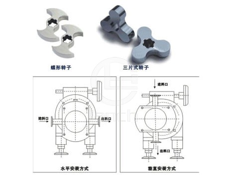 TRA型凸轮转子万用输送泵 工作原理