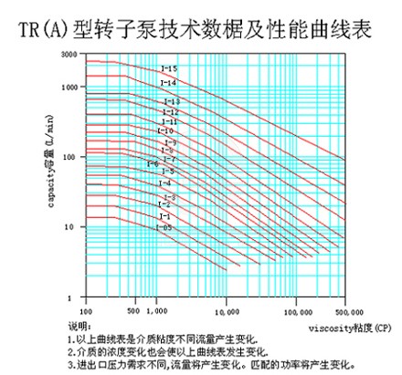 TRA型凸轮转子万用输送泵 性能曲线图