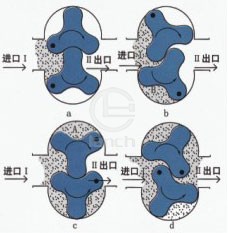 TRA移动式凸轮转子万用输送泵 工作原理