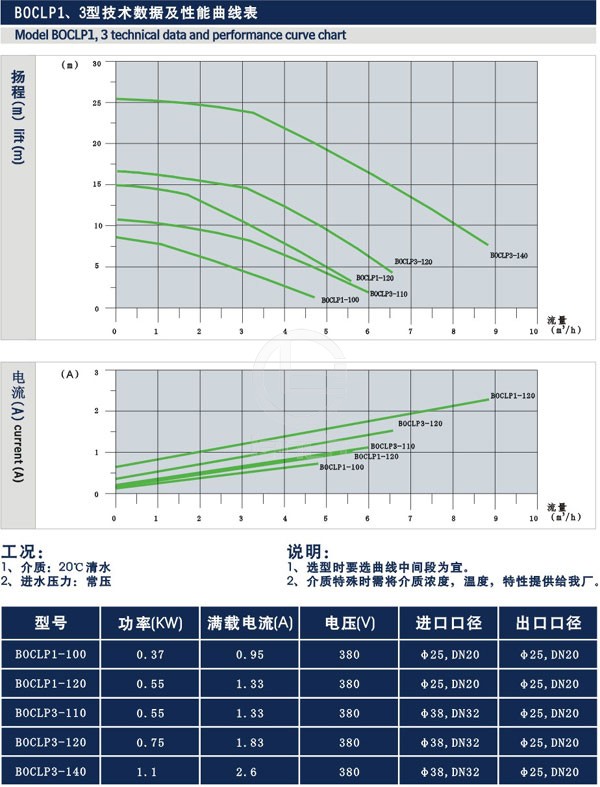 卫生级磁力泵 技术参数