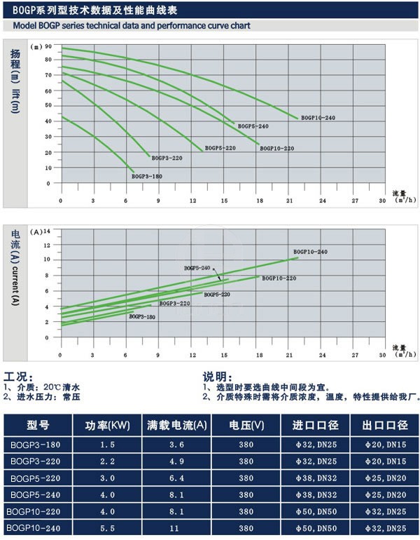 卫生级离心泵 技术参数
