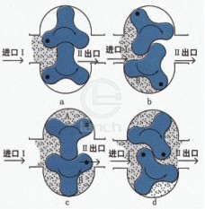 无级调速凸轮转子万用输送泵 工作原理