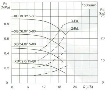 15L/S XBC型柴油机消防泵性能曲线图及安装示意图
